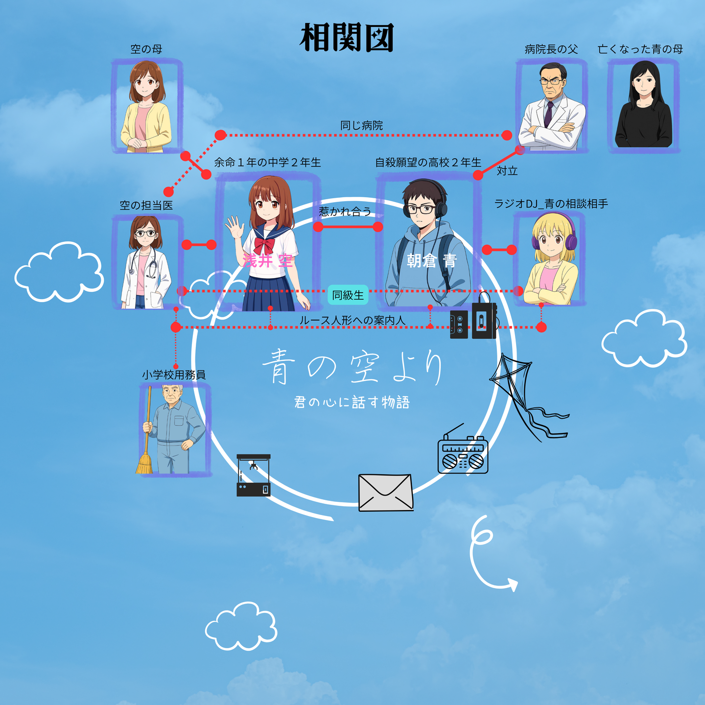 キャスト相関図